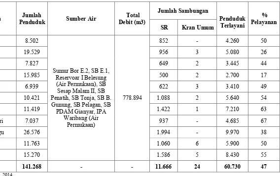 Tabel 7. 4 Cakupan Pelayanan PDAM di Kecamatan Denpasar Timur 
