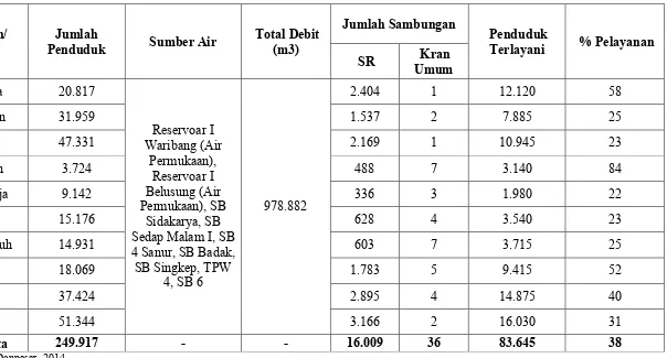 Tabel 7. 5 Cakupan Pelayanan PDAM di Kecamatan Denpasar Selatan 