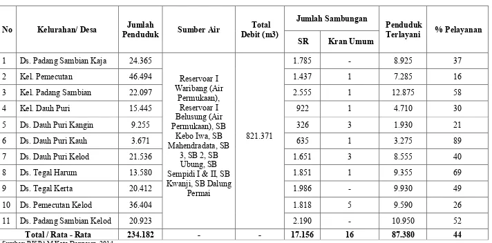 Tabel 7. 6 Cakupan Pelayanan PDAM di Kecamatan Denpasar Barat 