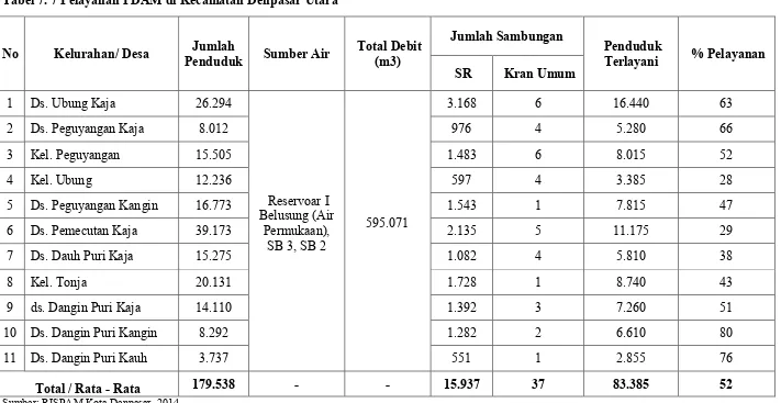 Tabel 7. 7 Pelayanan PDAM di Kecamatan Denpasar Utara 