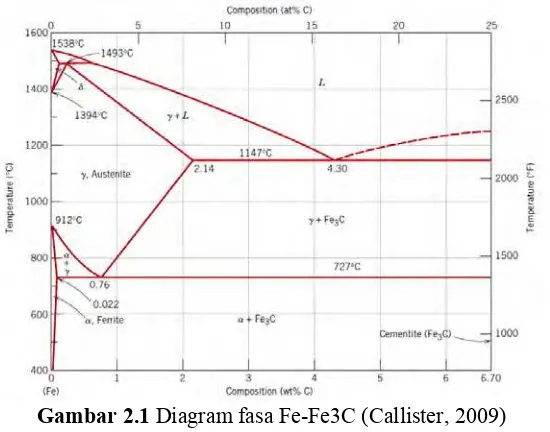 Tabel 2.1 Komposisi kimia dan sifat mekanik beberapa jenis baja karbon rendah (Callister, 2009) 