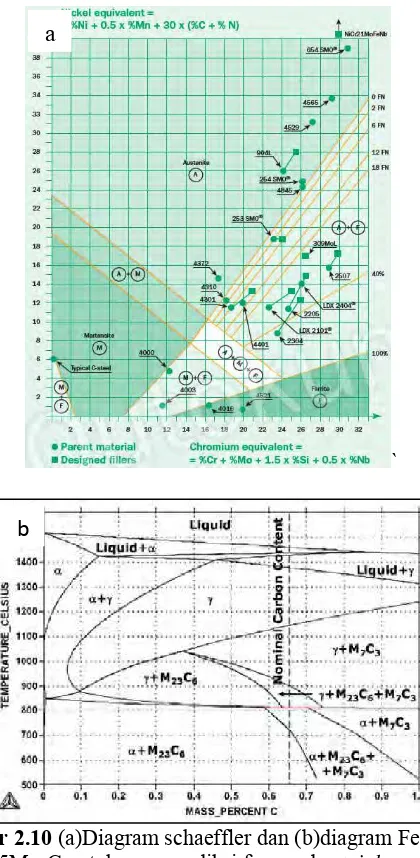 Gambar 2.10  (a)Diagram schaeffler dan (b)diagram Fe-12.8Cr-