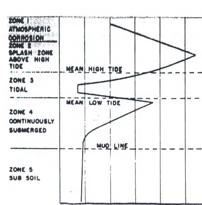 Gambar 2. Pengurangan ketebalan plat menurut zonanya. (Laque, 1980). 