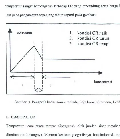 Gambar 3. Pengaruh kadar garam terhadap laju korosi.(Fontana, 1978) 