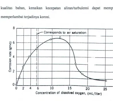 Gambar 6. Hubungan oksigen dengan laju korosi ( Lague, 1980) 