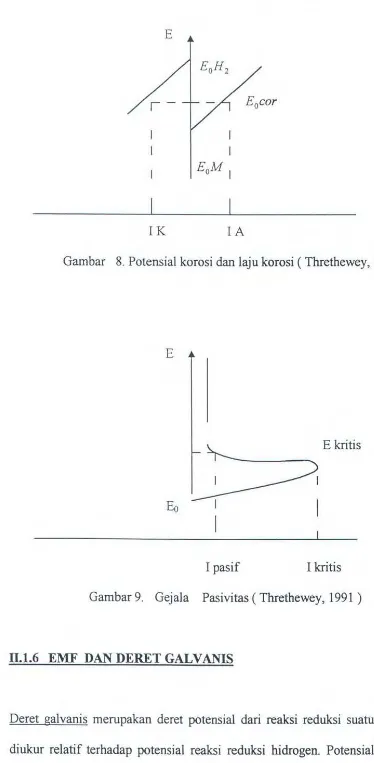 Gambar 8. Potensial korosi dan laju korosi ( Threthewey, 1991). 