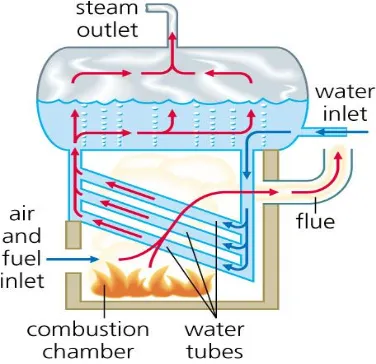 Gambar 2.1 Gambaran sederhana pada sistem fire tube boiler (Teir, 2002) 