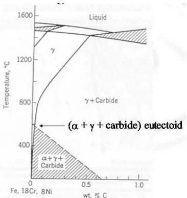 Gambar 2.3 Diagram fasa baja 18%Cr, 8%Ni 