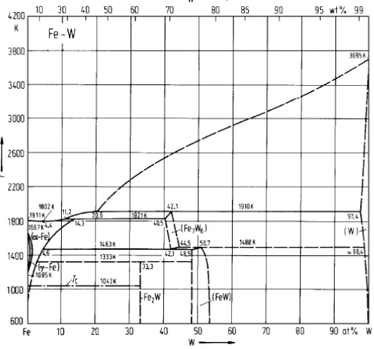 Gambar 2.4 Diagram fasa Fe-W (Henig, 1981) 