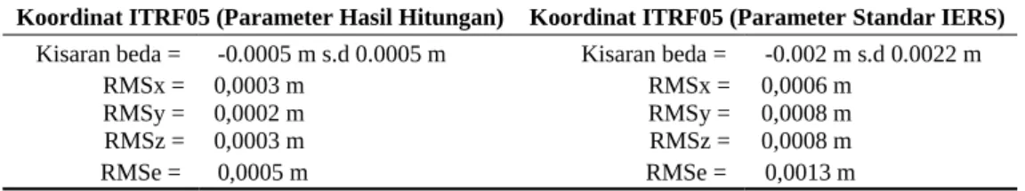 Tabel 2. Kisaran perbedaan RMS koordinat 60 titik sekutu ITRF05 hasil transformasi      balik model Helmert 14-parameter.