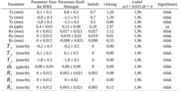 Tabel 3. Hasil uji signifikansi beda 14-parameter transformasi hasil hitungan dengan 14-      parameter transformasi standar IERS dari ITRF05 ke ITRF00 epok 2000.00 