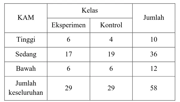 Tabel 3.3 Komposisi Anggota Sampel Berdasarkan KAM dan Kelas 