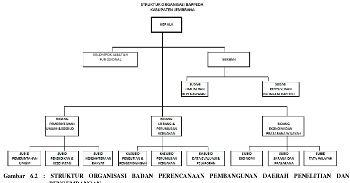 Gambar 6.2 : STRUKTUR ORGANISASI BADAN PERENCANAAN PEMBANGUNAN DAERAH PENELITIAN DAN 