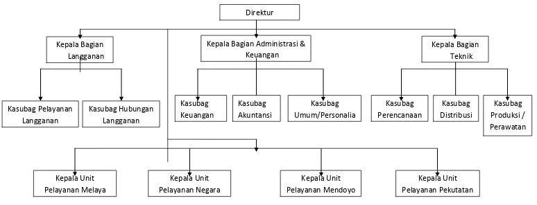 Gambar 6.4:  Bagan Struktur Organisasi PDAM Kabupaten Jembrana 