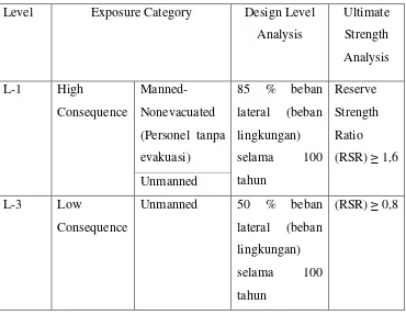 Tabel 2.1 Kriteria Penilaian Berdasarkan API RP 2A 