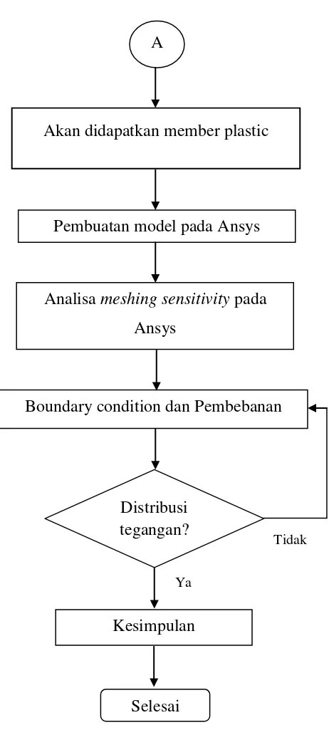 Gambar 3.1 Alur metedologi penelitian (lanjutan) 