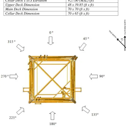 Gambar 3.2 Arah Beban Lingkungan L-COM Well Platform PHE 