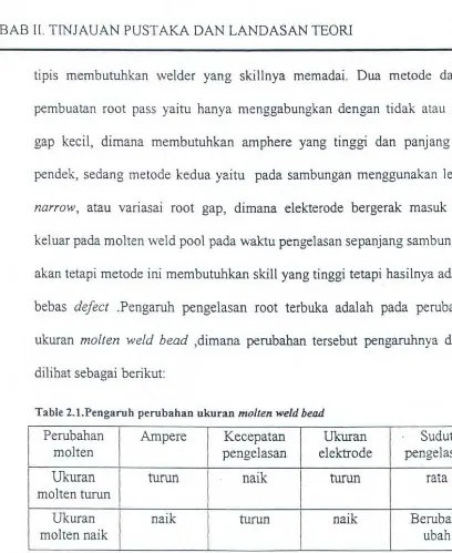 Table 2.1.Pengaruh perubahan ukuran molten weld bead 