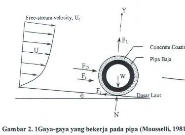 Gambar 2. 1Gaya-gaya yang bekerja pada pipa (Mousselli, 1981). 
