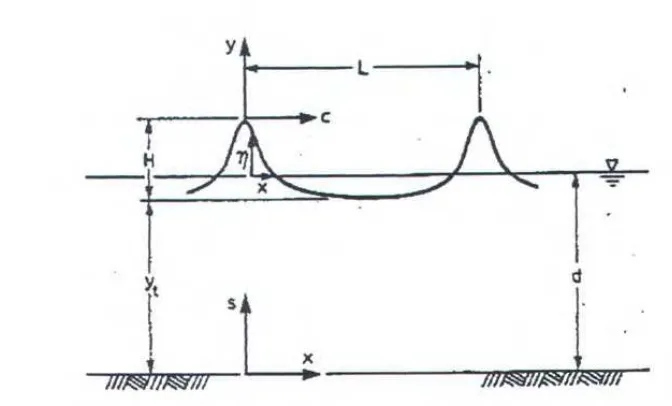 Gambar 2. 5 Profil Gelombang Cnoidal (Chakrabarti, 1987) 