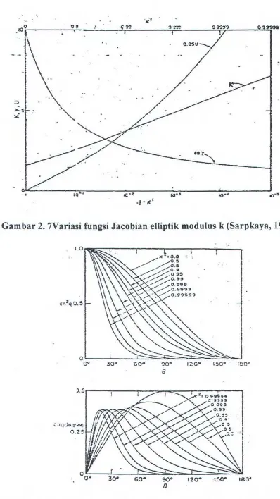Gambar 2. 7Variasi fungsi Jacobian elliptik modulus k (Sarpkaya, 1981). 