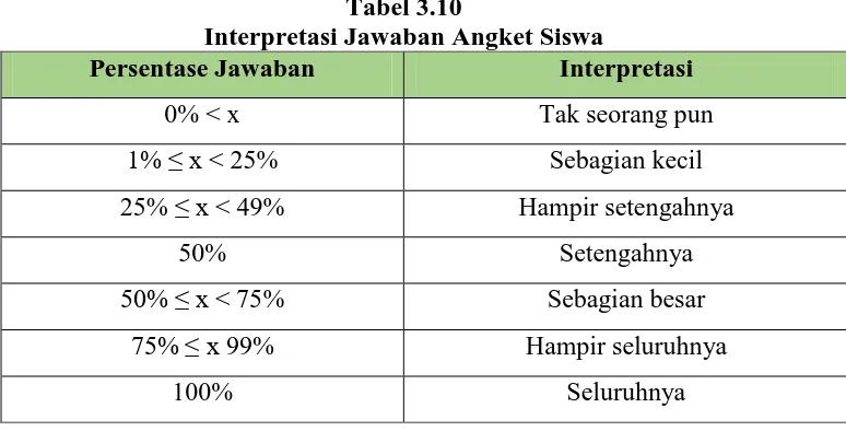 Tabel 3.10 Interpretasi Jawaban Angket Siswa 