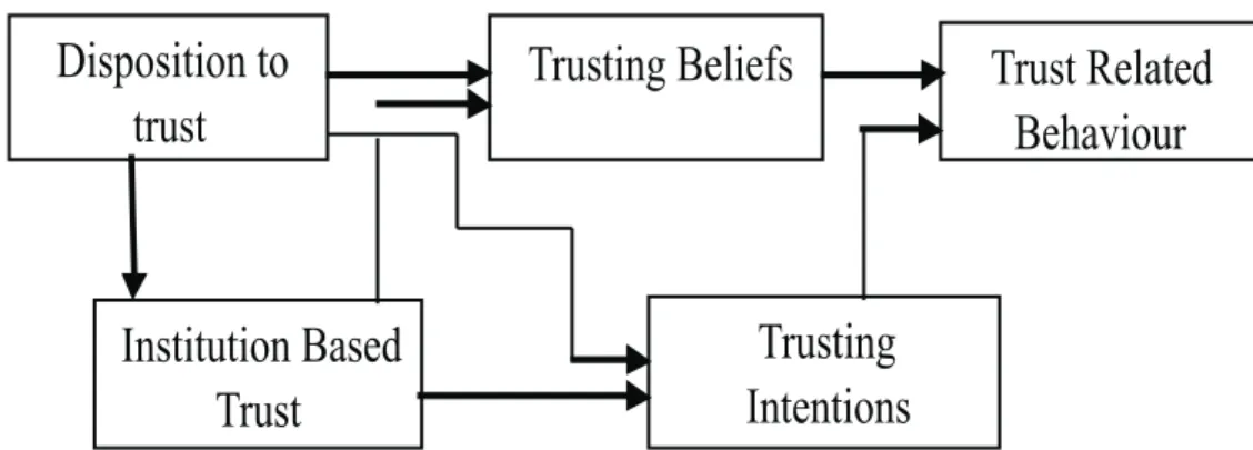 Gambar 1: Trust types and their relations (McKnight and Chervany, 2001).
