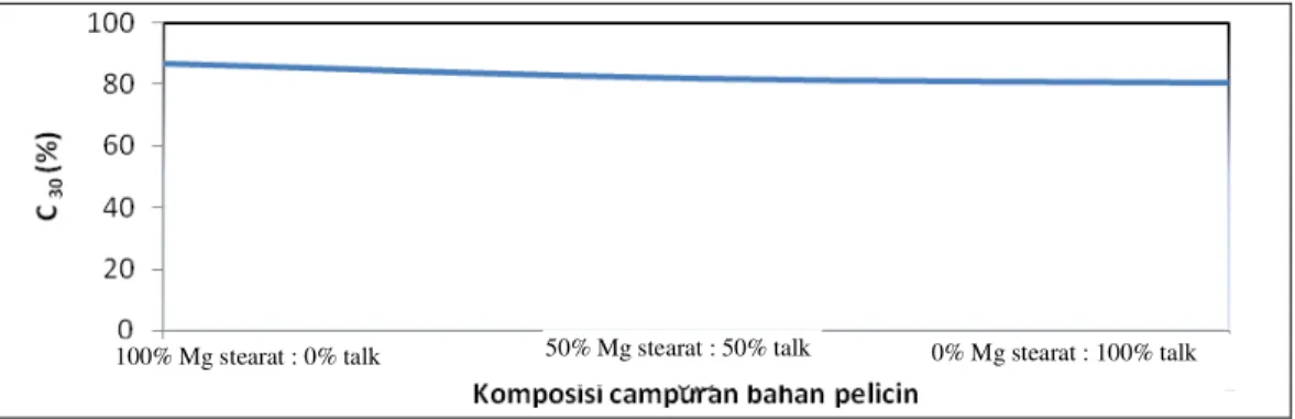 Gambar 5. Profil C 30  tablet prednison 