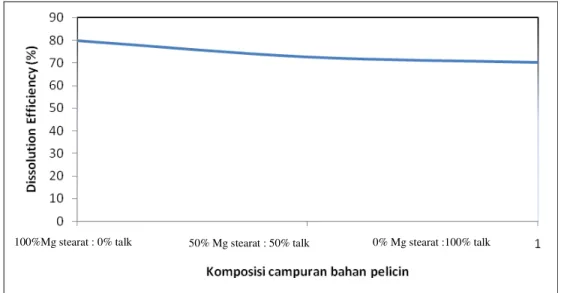 Gambar 6. Profil DE-60 tablet prednison 