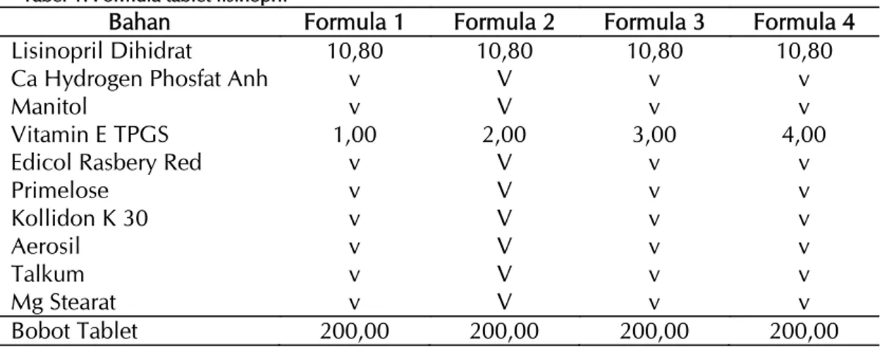 Tabel 1. Formula tablet lisinopril 