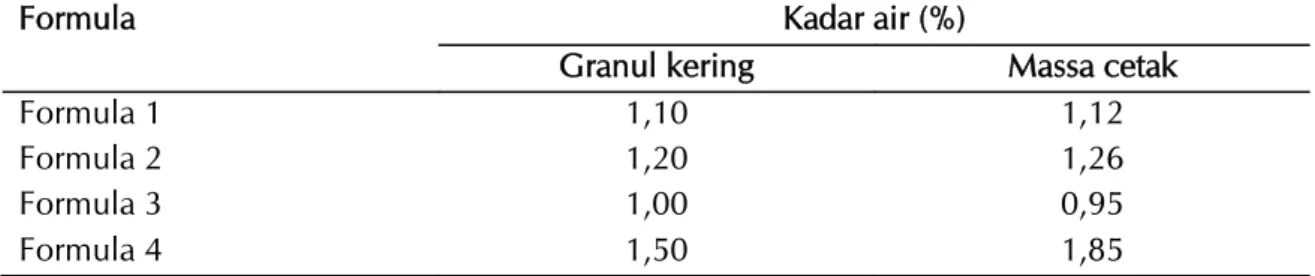 Tabel 2. Kadar air granul kering dan massa cetak