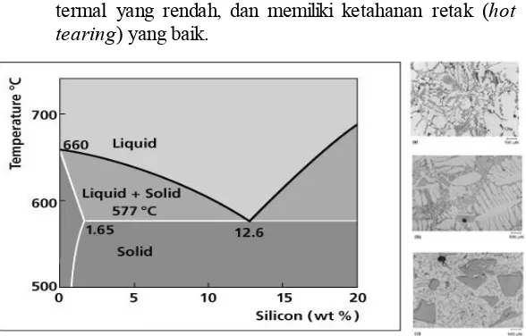 Gambar 2.2 Diagram fasa Al-Si dan Struktur mikro paduan hipoeutektik, eutektik, dan hipereutektik (Callister W.D, 1985) 