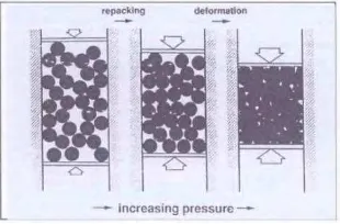 Gambar 2.5 Alur proses mekanisme kompaksi (Callister W.D, 1985) 