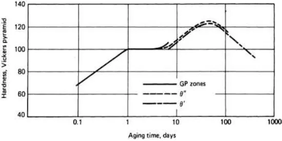 Gambar 2.7. Hubungan antara waktu aging dengan kekerasan aluminium (Smith,1995). 