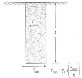 Gambar 2.5 Ilustrasi Gaya Seismik Arah Horizontal  (Soil Dynamics and Earthquake Engineering, 2009) 