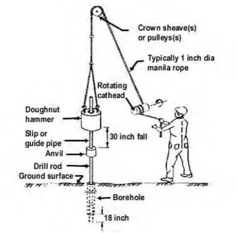 Gambar 2.9 Mekanisme Standard Penetration Test (SPT) 