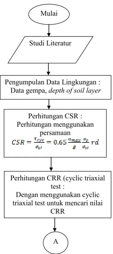 Gambar 3.1. Flowchart Penelitian 