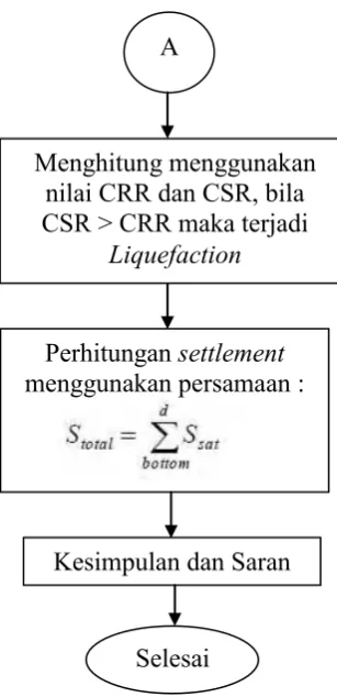Gambar 3.2. Lanjutan Flowchart Penelitian 
