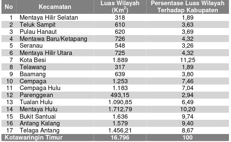 Tabel 2.1Luas Wilayah dan Persentase Luas Terhadap Kabupaten Kotawaringin Timur