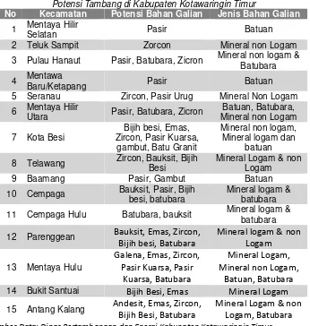 Tabel 2.2Potensi Tambang di Kabupaten Kotawaringin Timur