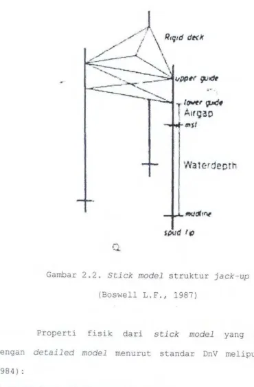 Gambar 2.2. Stick model struktur jack-up 