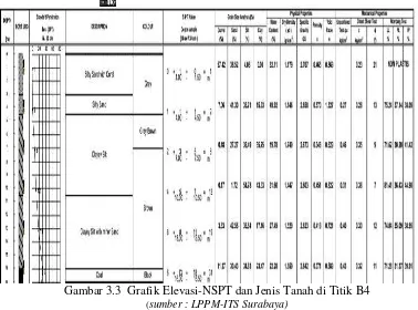 Gambar 3.3  Grafik Elevasi-NSPT dan Jenis Tanah di Titik B4 