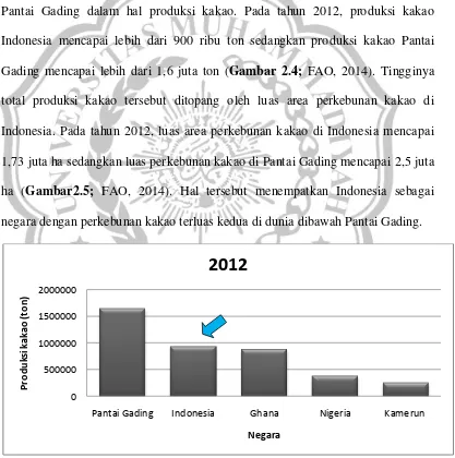 Gambar 2.4 Lima Negara produsen kakao terbesar di dunia tahun 2012. Indonesia (panah biru) menempati posisi kedua sebagai produsen kakao terbesar di dunia (FAO, 2014)