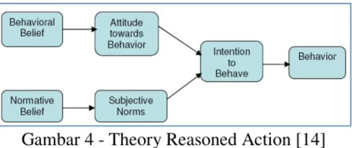 Gambar 4 - Theory Reasoned Action [14]  