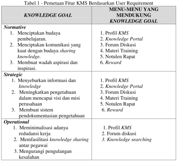 Tabel 1 - Pemetaan Fitur KMS Berdasarkan User Requirement  KNOWLEDGE GOAL  MENU-MENU YANG MENDUKUNG  KNOWLEDGE GOAL  Normative  1