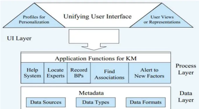 Gambar 3 - KM Organizational Architecture [6]  