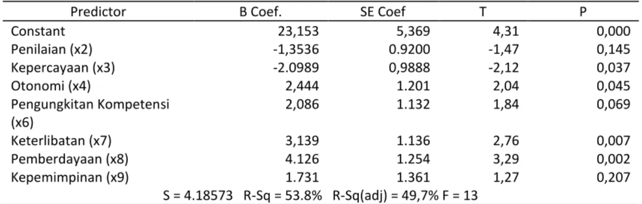 Tabel 5.  Hasil Analisis Regresi Linier Berganda dengan Tujuh Variabel 