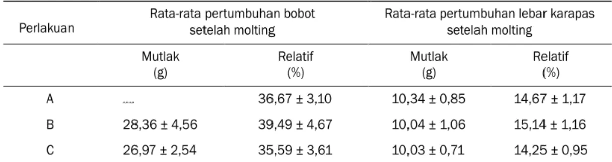 Tabel 4. Komposisi kimia tubuh kepiting bakau (% berat kering)                sebelum dan setelah 7 hari suplementasi vitomolt