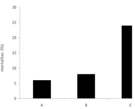 Gambar 1.  Rata-rata mortalitas kepiting bakau (S. olivacea) setelah perlakuan