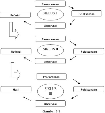 Gambar 3.1 Adaptasi strategi spiral dari Kemmis dan Taggart (Arikunto dkk, hlm. 16) 